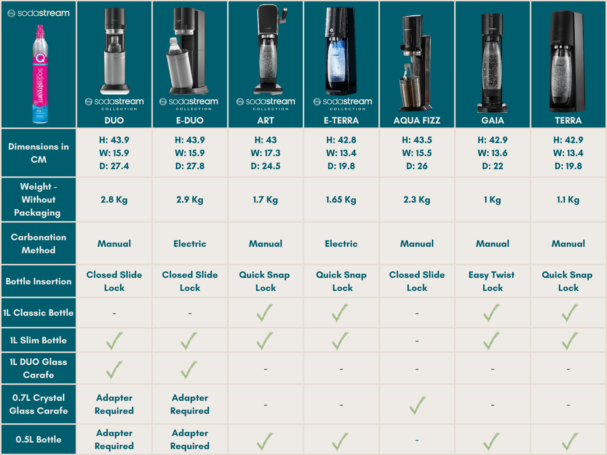 What are the differences between the Sparkling Water Makers