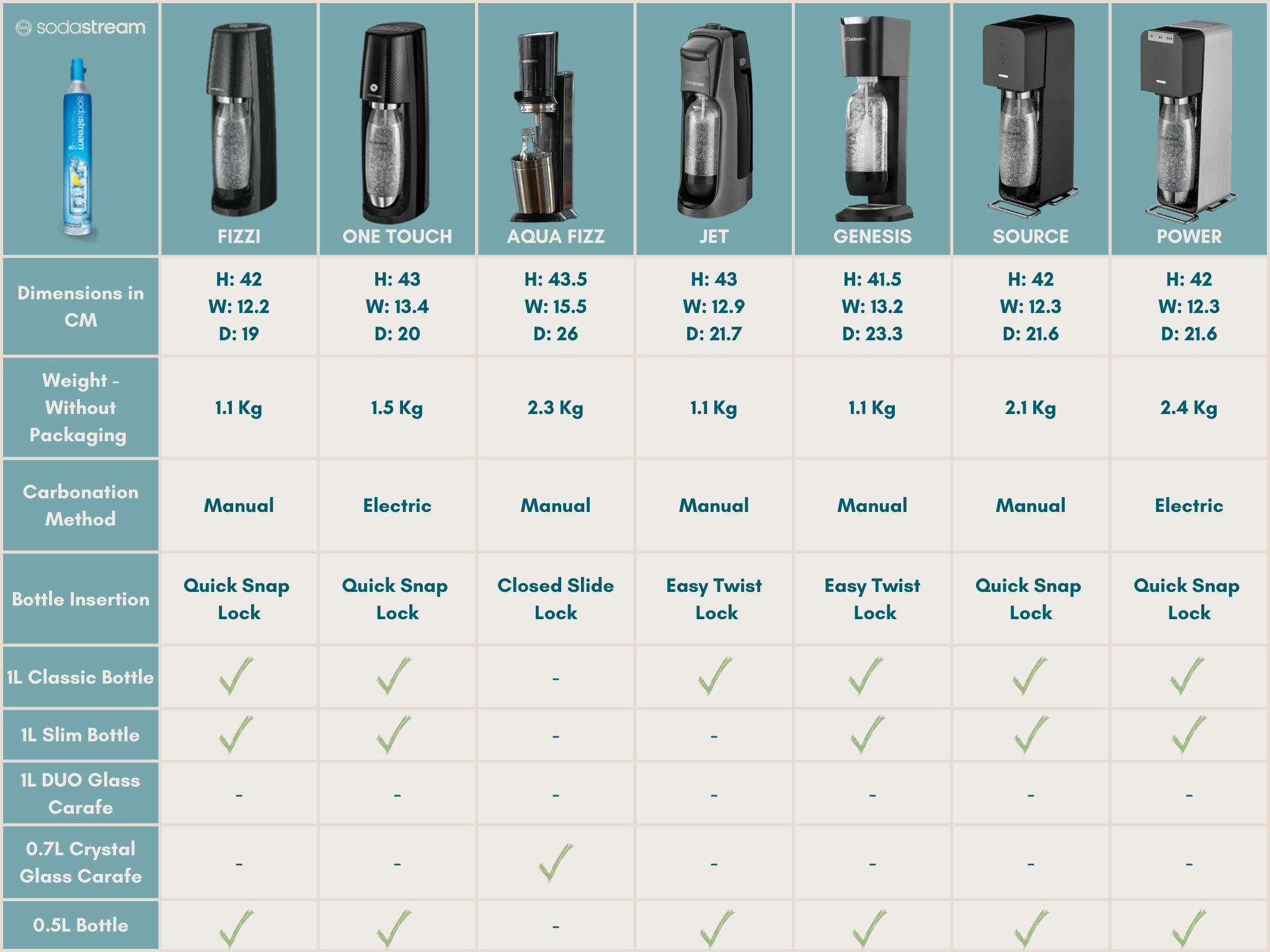 What are the differences between the Sparkling Water Makers? – SodaStream  Home