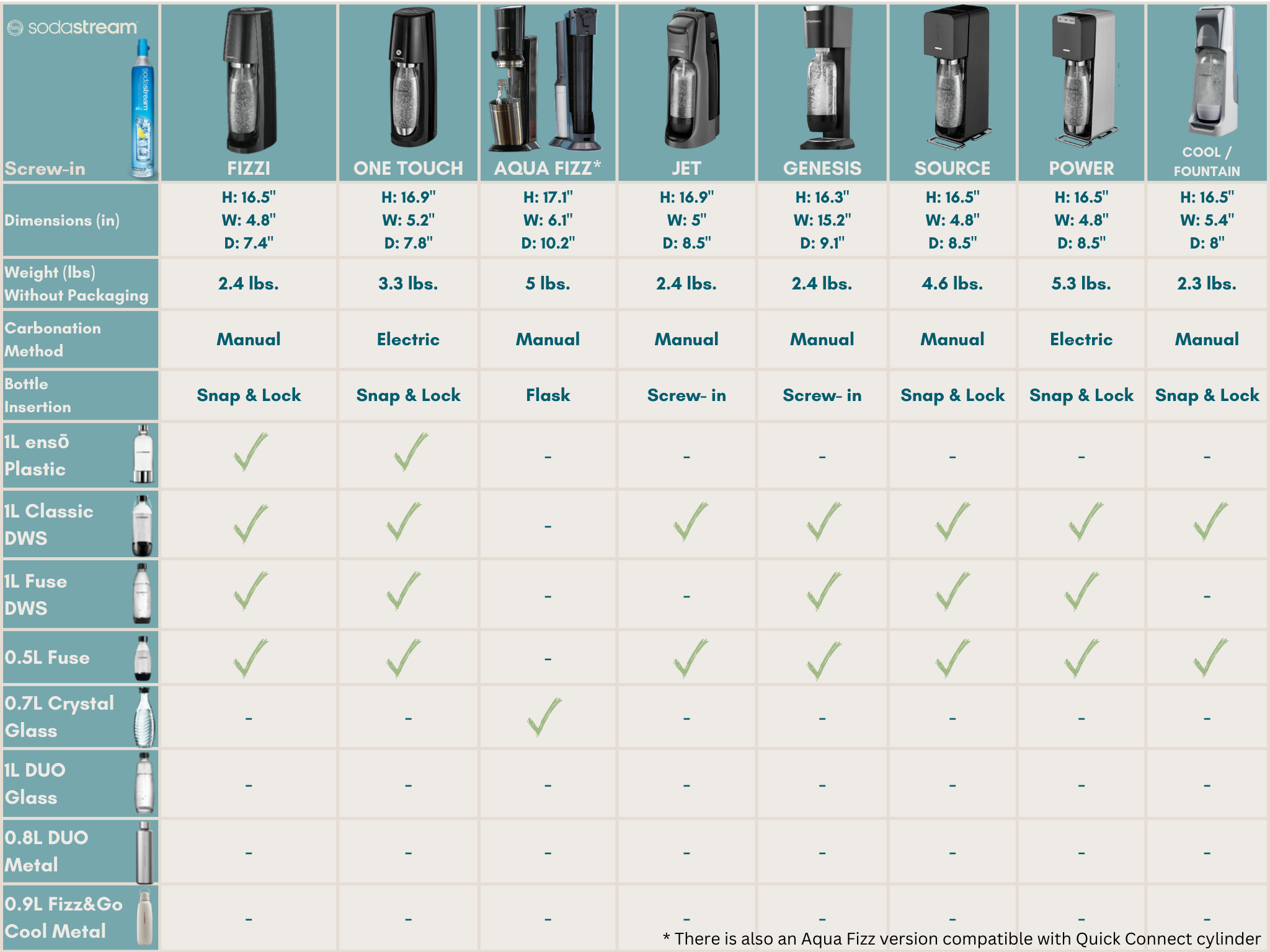 What Are The Differences Between Sodastream Models