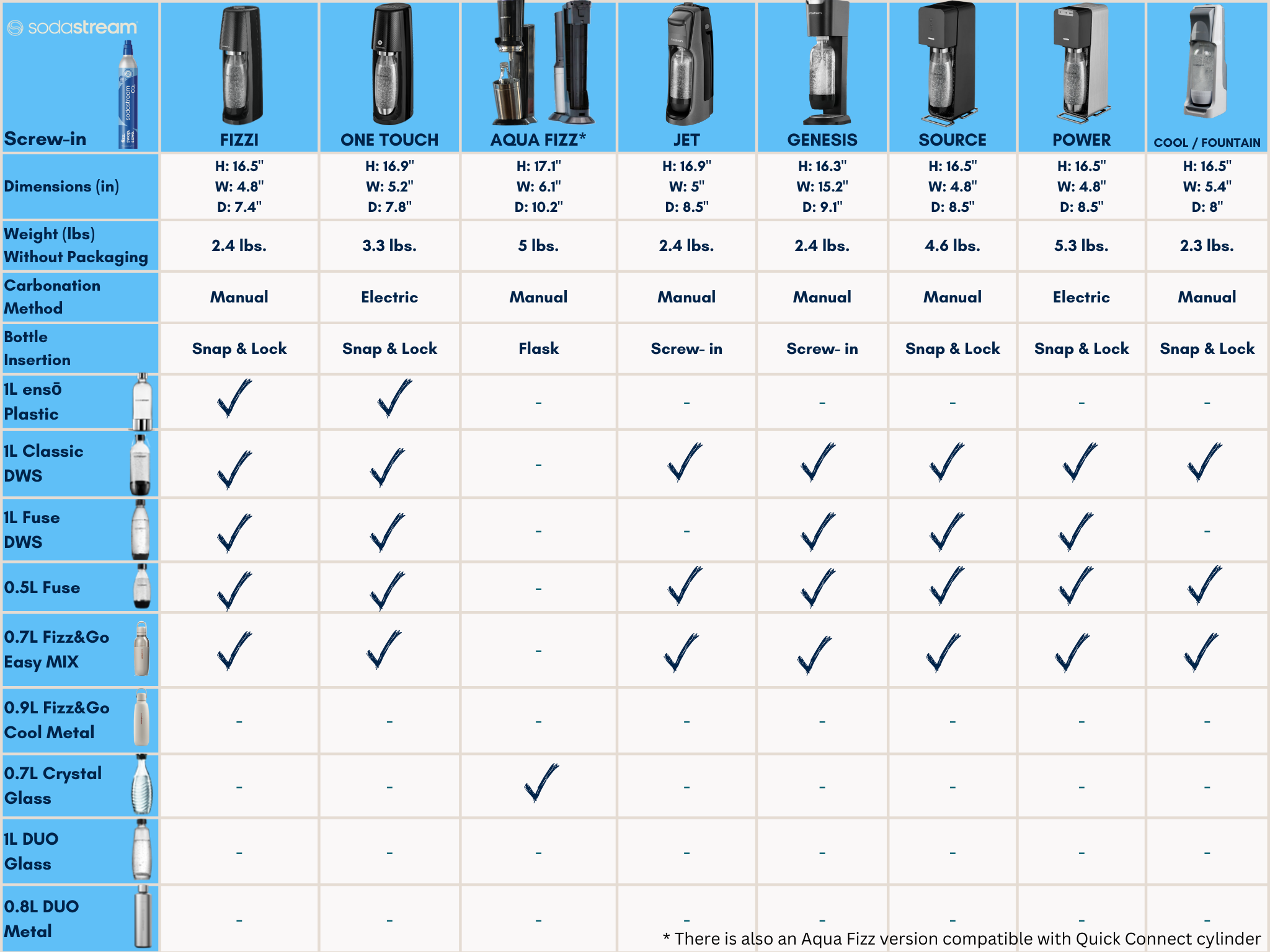 Why is my bottle not connecting to my Sodastream Sparkling Water